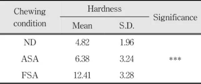 Table  2.  Total  means  and  standard  deviations  of  the  hardness  of  chewed  peanut  samples  in  the  three  masticatory  conditions.