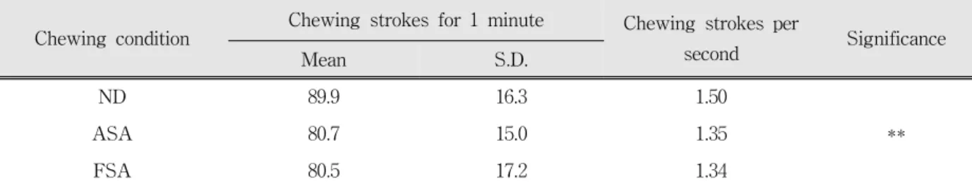 Fig.  6.  Chewing  stroke  numbers  for  chewing  10  g  of  peanuts  for  1  minute  in  the  three  masticatory  conditions