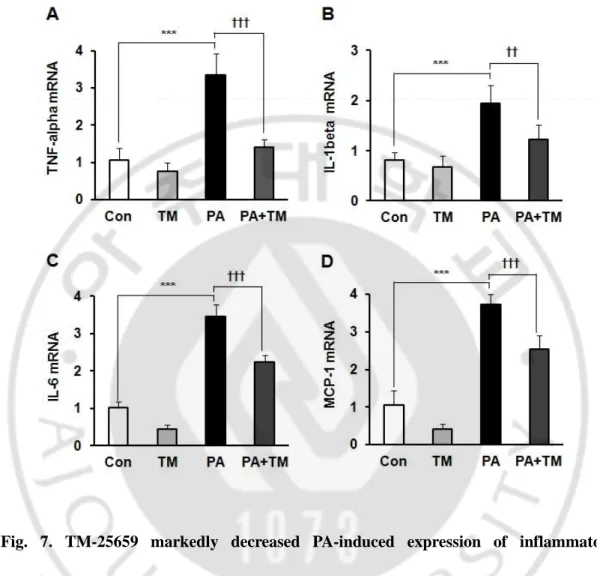 Fig.  7.  TM-25659  markedly  decreased  PA-induced  expression  of  inflammatory  cytokines