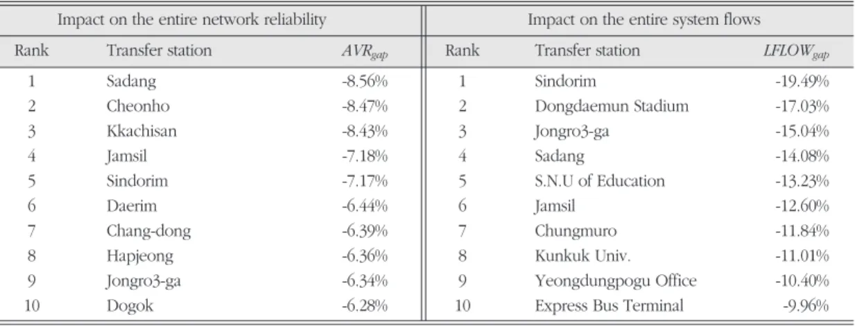 Table 3. Nodal criticality ranking for network reliability (AVR) and system flows