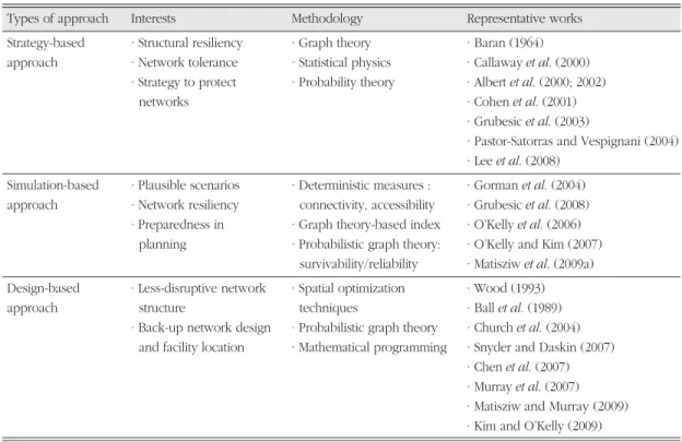 Table 1. Approaches in vulnerability studies of critical infrastructure