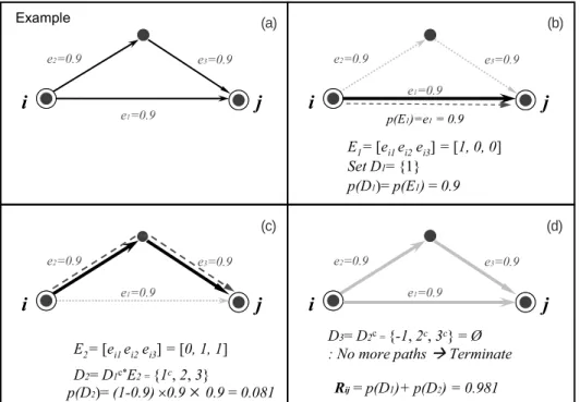 Figure 2. Reliability computation using BA-based algorithm