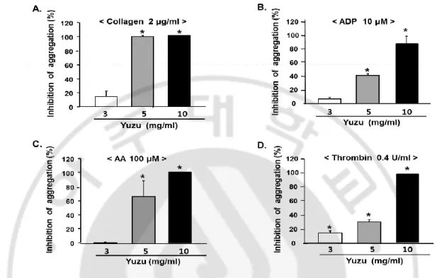 Fig. 1. Dose-dependent inhibitory effect of yuzu on in vitro platelet aggregation. Platelet 