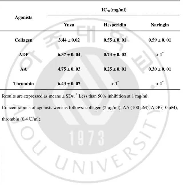 Table 1.    IC 50  of yuzu, hesperidin, and naringin for platelet aggregation.   