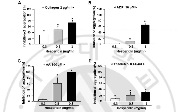 Fig.  3.  Dose-dependent  inhibitory  effect  of  hesperidin  on  in  vitro  platelet  aggregation