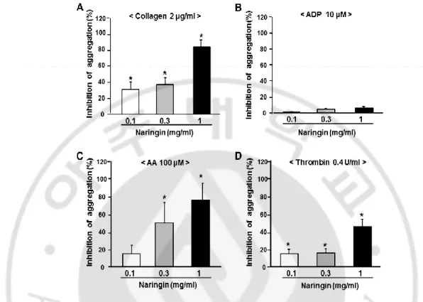 Fig.  4.  Dose-dependent  inhibitory  effect  of  naringin  on  in  vitro  platelet  aggregation