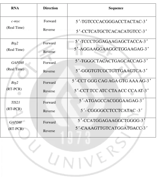 Table 1. List of PCR Primers 