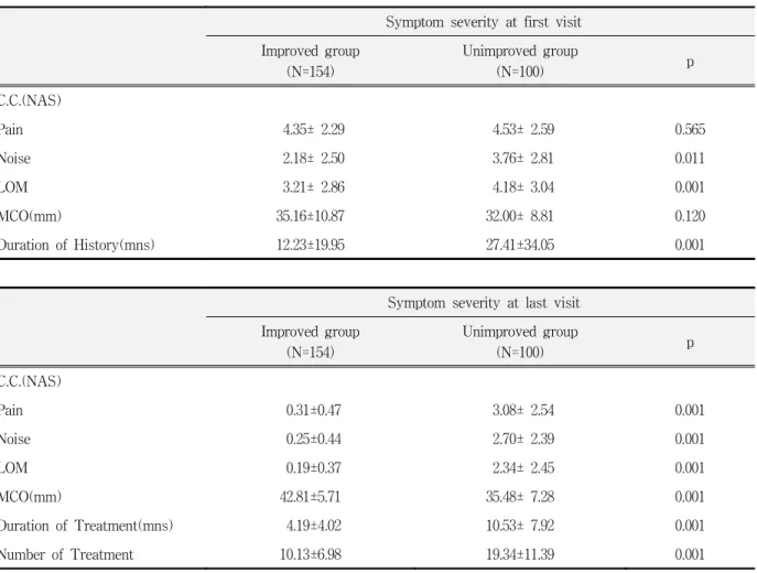 Table  2.  Comparison  of  the  severity  of  chief  complaints  between  improved  and  unimproved  group  at  first  and  last  visit