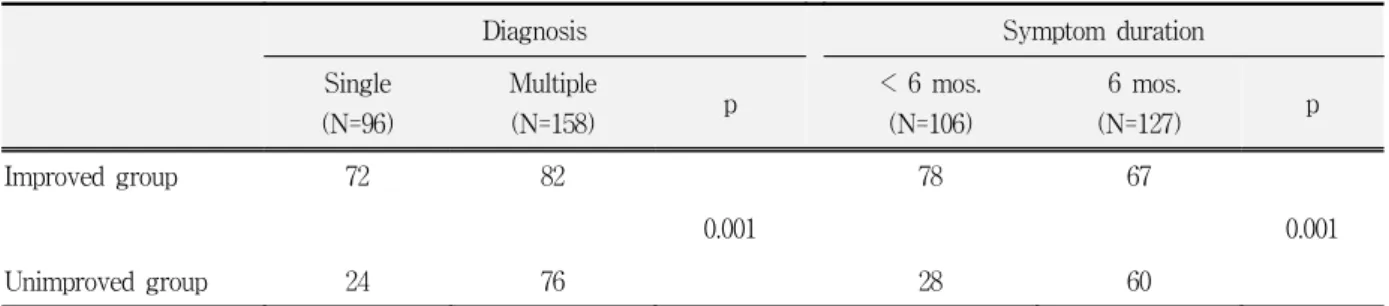 Table  3.  Distribution  of  improved  and  unimproved  patients  according  to  the  multiplicity  of  diagnosis  and  the  symptom  duration