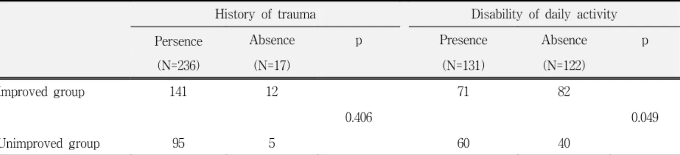 Table  6.  Comparison  of  symptom  severity  at  first  visit  between  improved  and  unimproved  patients  according  to  the  multiplicity  of  diagnosis  and  symptom  duration