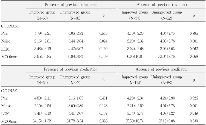 Table  7.  Comparison  of  the  severity  of  symptom  at  first  visit  between  improved  and  unimproved  patients  according  to  the  presence  or  absence  of  previous  treatment  or  medication