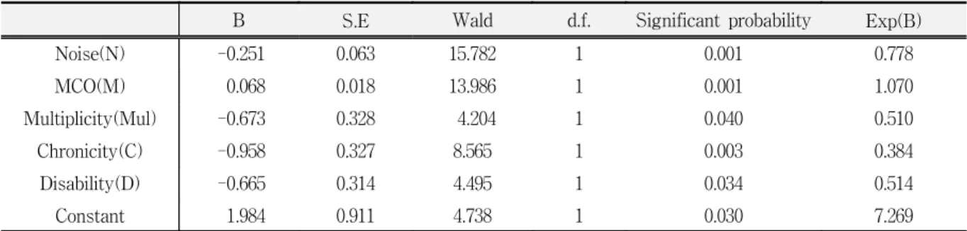 Table  10.  Logistic  regression  analysis  of  significant  factors  related  to  the  improvement  of  TMD  patients  and  prognostic  equation
