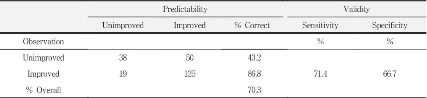 Table  11.  Validity  and  predictability  of  the  prediction  model  by  significant  factors