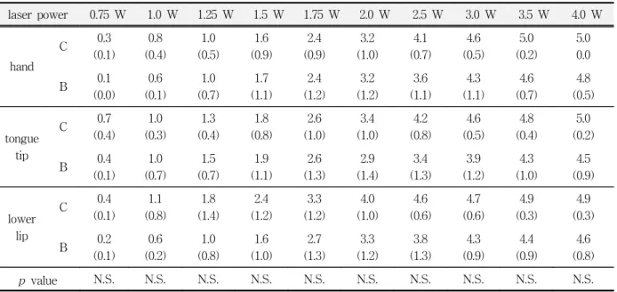 Table  4.  Pain  score  between  patient  group  and  control  group  according  to  the  laser  output  power