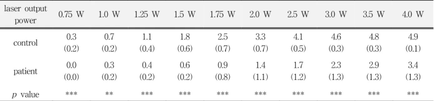 Fig.  1.  Comparison  of  pain  threshold  between  sites 
