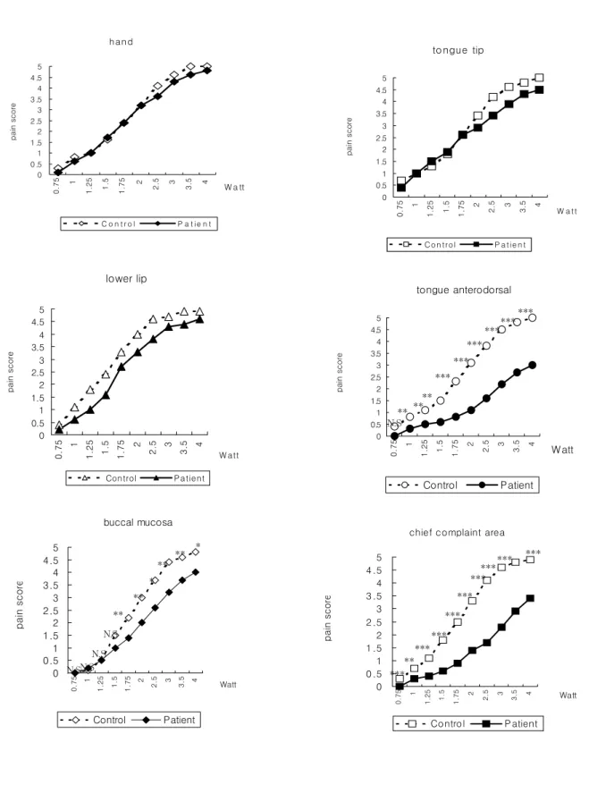 Fig.  2.  Comparison  of  pain  threshold  between  laser  intensity  ;  The  relationship  in  burning  mouth  syndrome  patients  (solid  line)  and  control  subjects  (doted  line)  presented  to  the  laser  intensity  (X-axis)  and  pain  threshold  