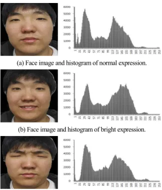 Fig. 2. Comparison  of  normal  eyes,  sparkling  eyes  and  sleepy  eyes.