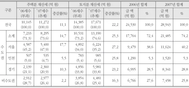 표 3. 주택 및 토지분 재산세 지역별 분포 주택분 재산세 (억 원) 토지분 재산세 (억 원) 2006년 합계 2007년 합계 ’ 06세수 (부과) ’ 07세수(추계) 증감률(%) ’ 06세수(부과) ’ 07세수(추계) 증감률(%) 금 액 (억 원) % 금 액 (억 원) % 10,145 (100.0) 11,272(100.0) 11.1 14,385(100.0) 17,671(100.0) 22.2 24,530 100.0 28,943 100.0  7,233 (7