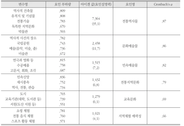 표 1. 문화관광 선택속성에 대한 요인분석과 신뢰도분석 변수명 요인 부하량 아이겐 값(요인설명력) 요인명 Cronbach’s α 역사적 건축물 유적지 및 기념물 전통기술 독특한 지역문화 박물관 역사적 사건의 장소 국립공원 예술(음악, 미술, 춤) 미술관 연극과 영화 등 수공예품 고문서, 회화, 조각 민속신앙 세시풍속 역사, 전통, 관습 도시 교육기관(대학, 도서관 등) 서원(도산 서원 등) 쇼핑 체험 전통 음식 체험 스포츠 활동 체험 *총 분산 값은 71