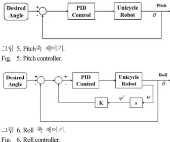 Fig.    4. Overall system of the unicycle robot. 