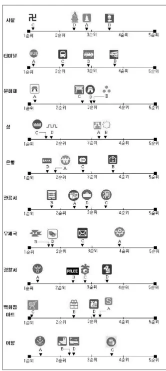 표 4. 기호별 선호도 그림 9. 기호군 내의 선호 경향기호선호순위(a) 최빈값 최소값 최대값사찰_A2.87314사찰_B3.59414사찰_C1.11114사찰_D2.42214터미널_A1.17115터미널_B3.76425터미널_C2.15215터미널_D2.90315문화재_A1.89215문화재_B3.08415문화재_C2.65315문화재_D2.99315성_A3.24315성_B3.51415성_C1.58115성_D1.73215은행_A1.89215은행_B3.74415은행