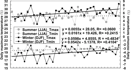 Figure 2. Changes in meteorological summer (June-August) and winter (December-February) maximum (Tmax)  and minimum (Tmin) temperatures averaged across 61 weather stations in the Republic of Korea over the 