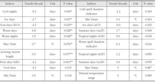Table 3. Linear trends of annual extreme temperature indices derived from daily maximum and minimum temperatures averaged across 61 weather stations in the Republic of Korea over the 1973-2007 period