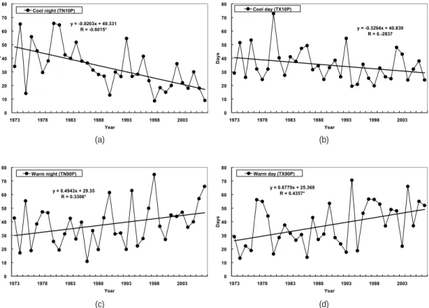 Figure 3. Changes in the annual frequency of cool nights (a), cool days (b), warm nights (c), and warm days (d) derived from daily maximum and minimum temperatures averaged across 61 weather stations in the Republic of Korea over the