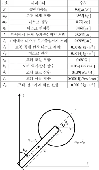 Table 1. Parameter of the bicycle robot. 