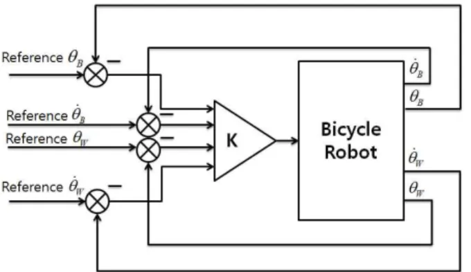 그림  2. Roll  축  제어기의  block diagram. 