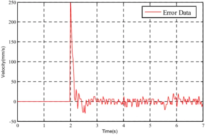 Fig.    5. Characteristics of the step-function input. 