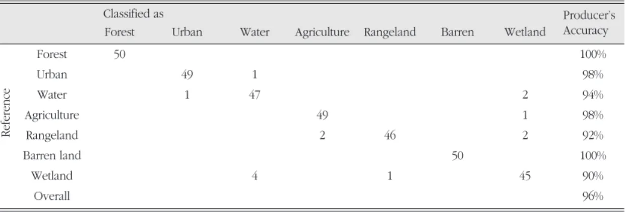 Table 2. Attribute usage