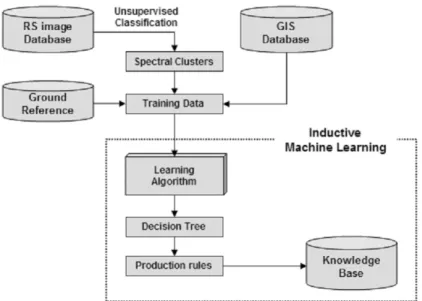 Figure 1. Knowledge base construction procedure using inductive machine learning