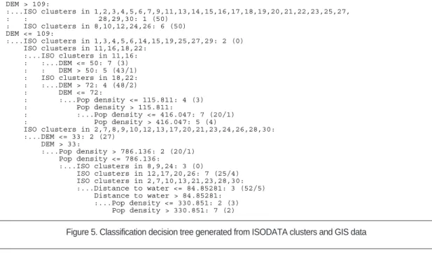 Figure 5. Classification decision tree generated from ISODATA clusters and GIS data