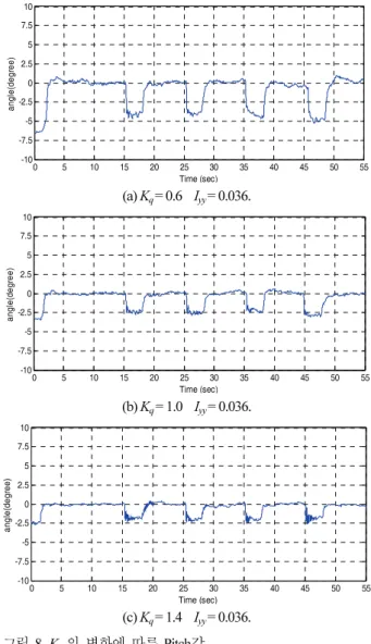 Fig.  7. Roll axis with K q  of Q filter. 