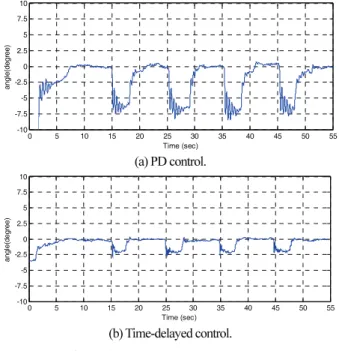 Fig.  13. Performance of Roll axis. 