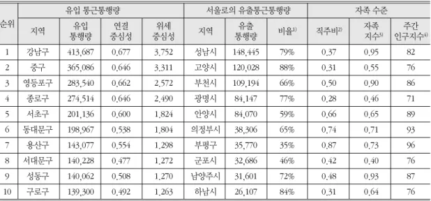 표 6. 1995년 유입-유출 통근통행량 상위 지역과 신도시의 자족수준 유입 통근통행량 서울로의 유출통근통행량 자족 수준 순위 지역 유입 연결 위세 지역 유출 비율 1) 직주비 2) 자족 주간 통행량 중심성 중심성 통행량 지수 3) 인구지수 4) 1 강남구 413,687 0.677 3.752  성남시 148,445 79% 0.37 0.95 82 2 중구 365,086 0.646 3.311  고양시 120,028 88% 0.31 0.55 76 3 영등포구 
