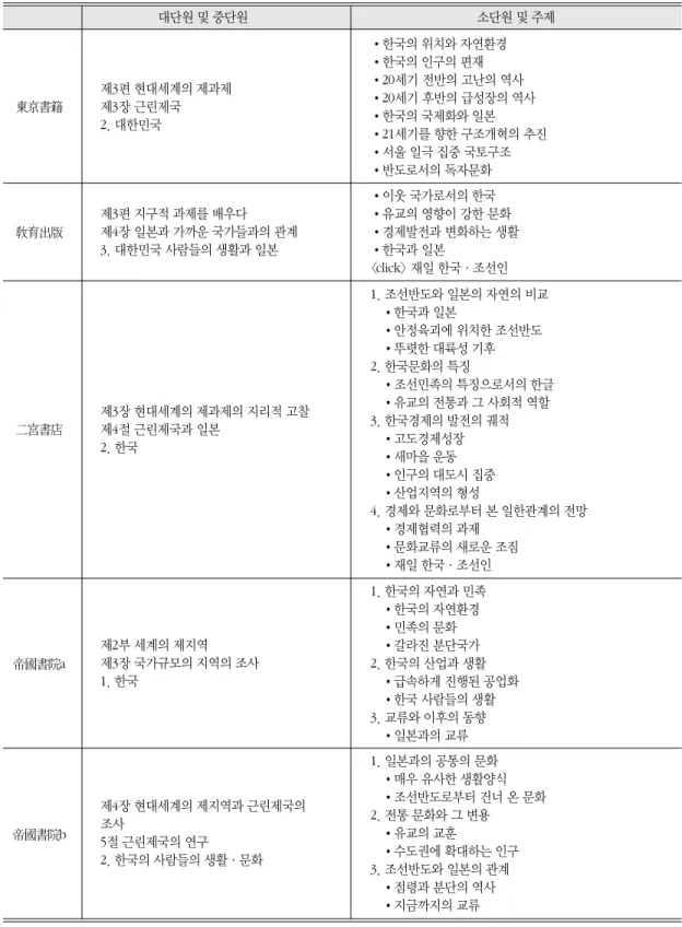 표 5. 지리B 교과목의 출판사별 한국 관련 단원 설정 대단원 및 중단원 소단원 및 주제 제3편 현대세계의 제과제 제3장 근린제국 2. 대한민국 한국의 위치와 자연환경한국의 인구의 편재 20세기 전반의 고난의 역사 20세기 후반의 급성장의 역사한국의 국제화와 일본 21세기를 향한 구조개혁의 추진 서울 일극 집중 국토구조 반도로서의 독자문화 제3편 지구적 과제를 배우다 제4장 일본과 가까운 국가들과의 관계 3