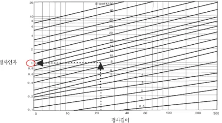 그림 8. 경사길이(Wischmeier and Smith,1965)경사인자