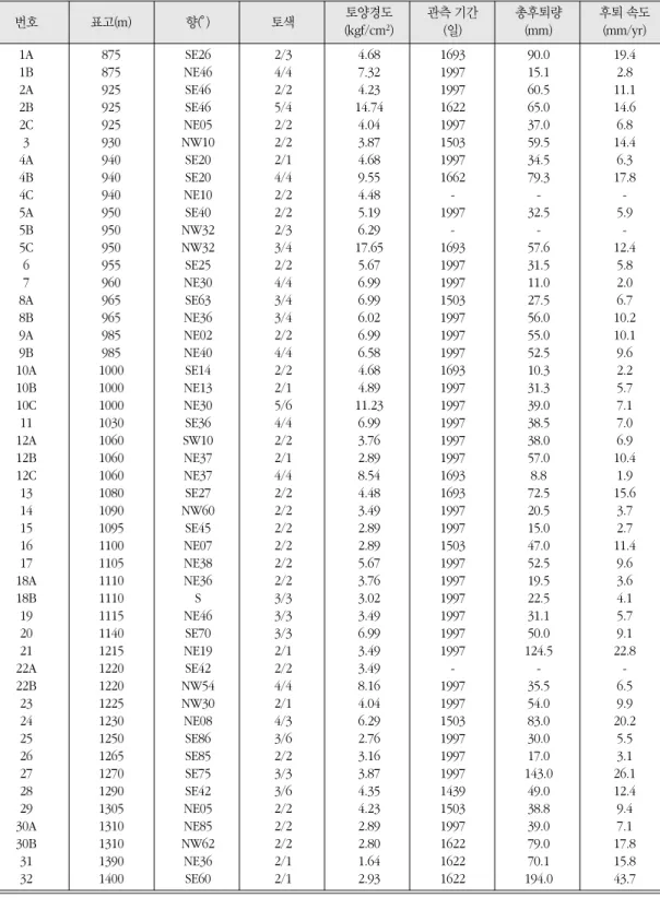 표 2. 관측 지점의 특징 및 관측 결과 번호 표고(m) 향(°) 토색 토양경도 관측 기간 총후퇴량 후퇴 속도 (kgf/cm 2 ) (일) (mm) (mm/yr) 1A 875 SE26 2/3 4.68 1693 90.0 19.4 1B 875 NE46 4/4 7.32 1997 15.1 2.8 2A 925 SE46 2/2 4.23 1997 60.5 11.1 2B 925 SE46 5/4 14.74 1622 65.0 14.6 2C 925 NE05 2/2 4.04 