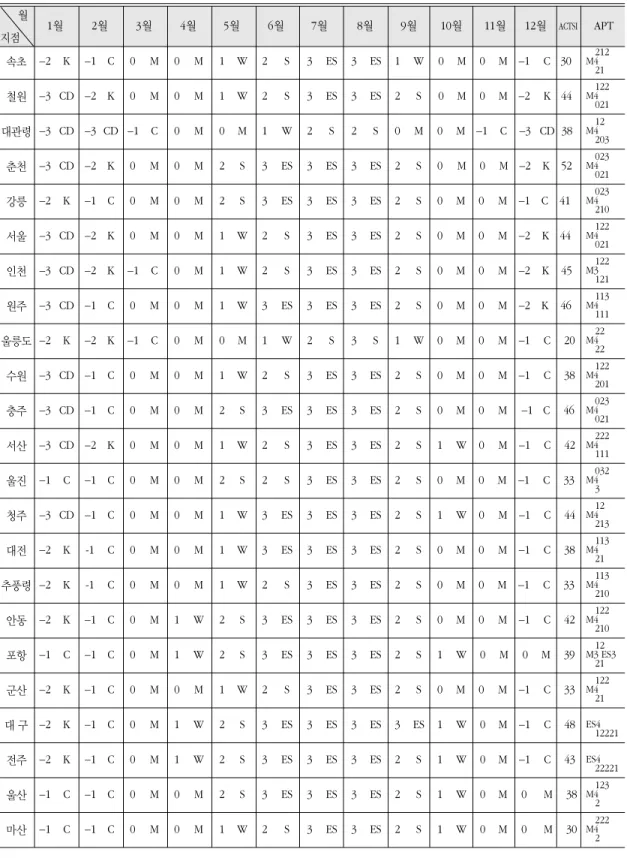 표 2. 남한 각 지점의 온열감지수와 연 누적 온열감 지수 및 연 생리기후유형 월 1월 2월 3월 4월 5월 6월 7월 8월 9월 10월 11월 12월 ACTSI APT 지점 속초 -2 K -1 C 0 M 0 M 1 W 2 S 3 ES 3 ES 1 W `0   M    0    M   -1    C   30 철원 -3 CD -2 K 0 M 0 M 1 W 2 S 3 ES 3 ES 2 S `0    M    0    M   -2    K   44 대관령 -3