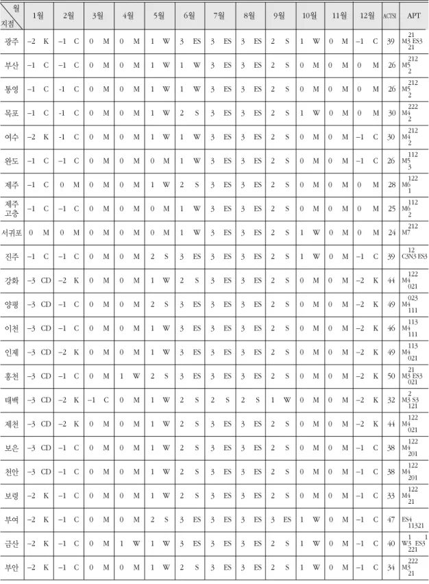 표 2. 계속 월 1월 2월 3월 4월 5월 6월 7월 8월 9월 10월 11월 12월 ACTSI APT 지점 광주 -2 K -1 C 0 M 0 M 1 W 3 ES 3 ES 3 ES 2 S 1    W    0    M   -1    C    39 부산 -1 C -1 C 0 M 0 M 1 W 1 W 3 ES 3 ES 2 S 0    M    0    M    0     M    26 통영 -1 C -1 C 0 M 0 M 1 W 1 W 3 ES 3 ES 2