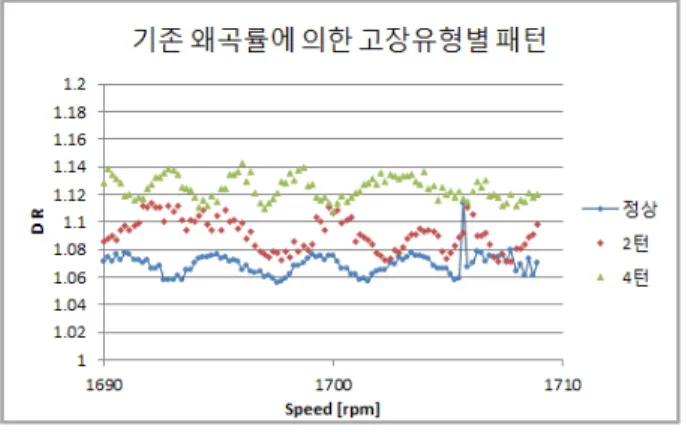 Fig. 15. Fault  type  pattern  by  the  proposed  changes  in  the  phase  angle.