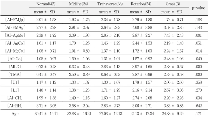 Table  12.  Comparison  of  AI  according  to  Facial  Asymmetry  Classification 