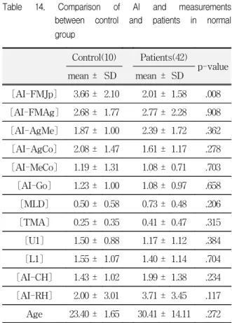 Table  14.  Comparison  of  AI  and  measurements  between  control  and  patients  in  normal  group  Control(10) Patients(42) p-value mean ± SD mean ± SD 〔AI-FMJp〕 3.66 ± 2.10 2.01 ± 1.58 .008 〔AI-FMAg〕 2.68 ± 1.77 2.77 ± 2.28 .908 〔AI-AgMe〕 1.87 ± 1.00 