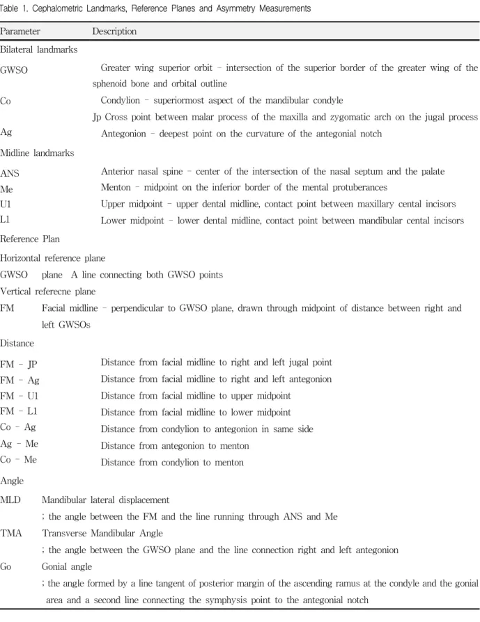 Table  1.  Cephalometric  Landmarks,  Reference  Planes  and  Asymmetry  Measurements Parameter Description Bilateral  landmarks GWSO Co Ag