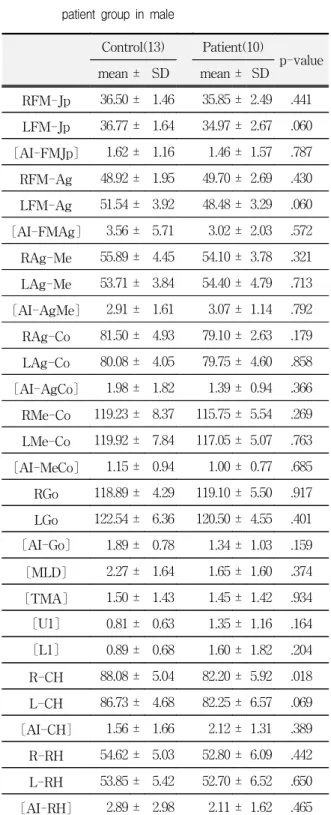 Table  3.  Measurements  and  AI  between  control  and  patient  group  in  male
