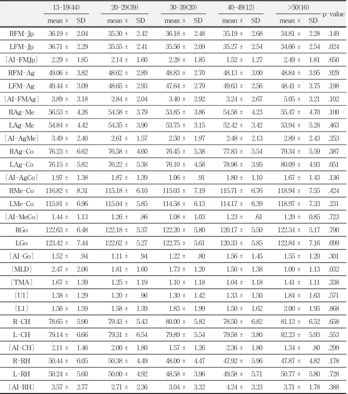 Table  6.  Comparison  of  measurements  and  AI  according  to  age 