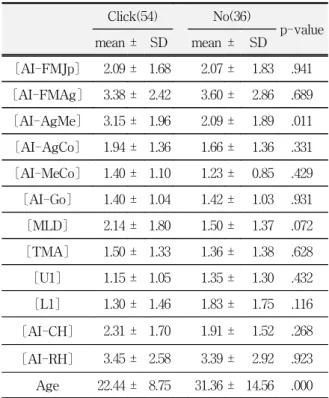Table  8.  Comparison  of  AI  and  measurements  according  to  mouth  opening  limitation