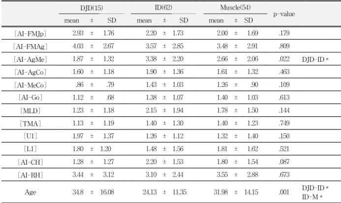 Table  11.  Comparison  of  AI  and  measurements  according  to  diagnostic  classification 